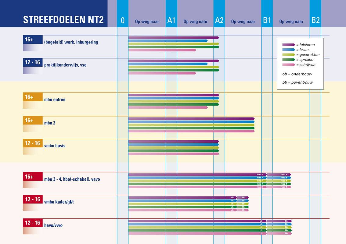 Streefdoelen Nederlands als tweede taal